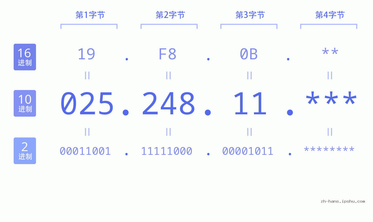 IP地址:025.248.11 数据结构图 二进制 十进制 十六进制 IPv4: 025.248.11 网络类型 网络号 主机号