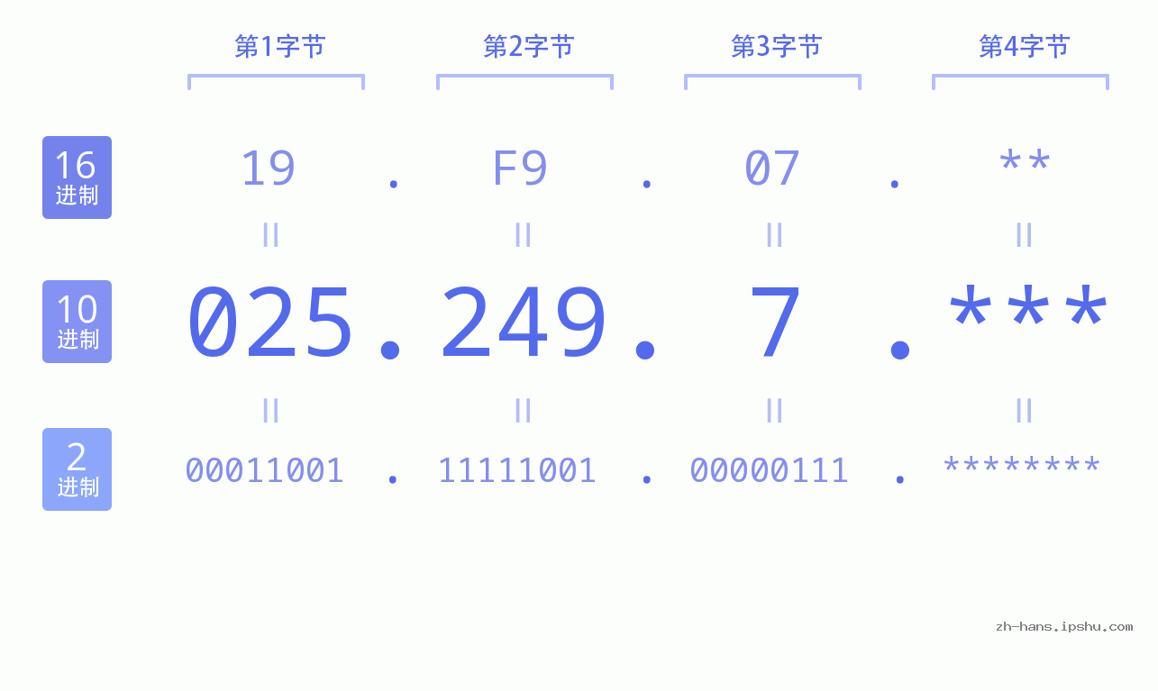 IP地址:025.249.7 数据结构图 二进制 十进制 十六进制 IPv4: 025.249.7 网络类型 网络号 主机号