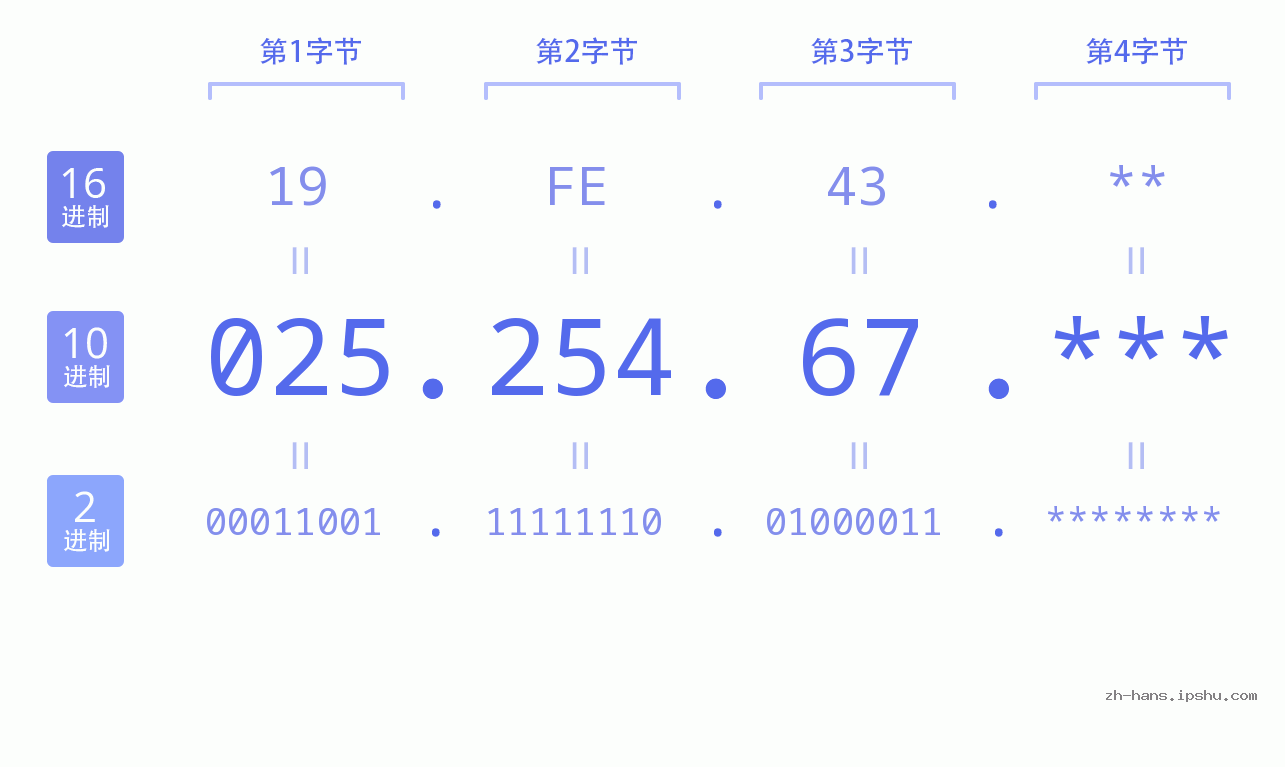 IP地址:025.254.67 数据结构图 二进制 十进制 十六进制 IPv4: 025.254.67 网络类型 网络号 主机号