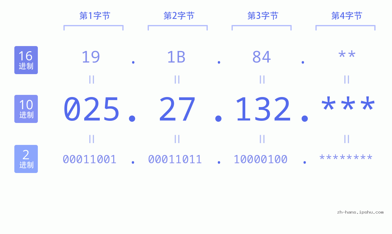 IP地址:025.27.132 数据结构图 二进制 十进制 十六进制 IPv4: 025.27.132 网络类型 网络号 主机号