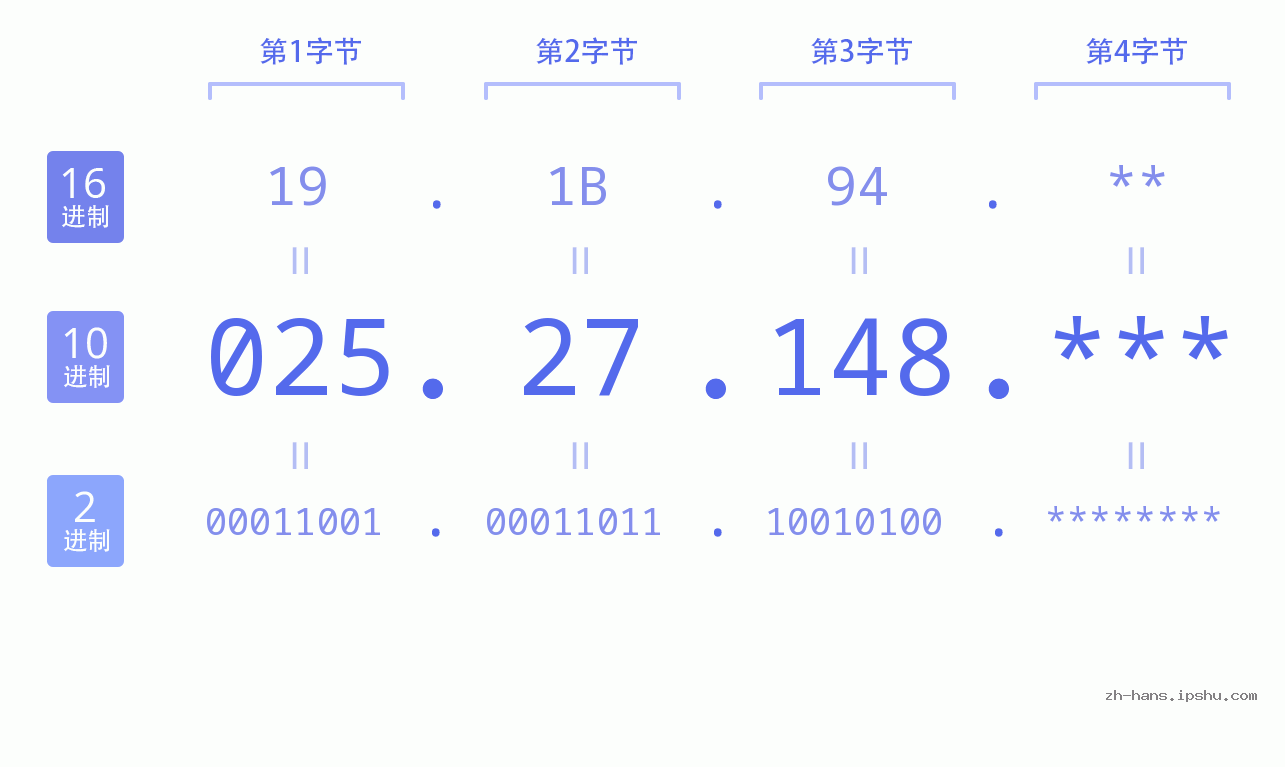 IP地址:025.27.148 数据结构图 二进制 十进制 十六进制 IPv4: 025.27.148 网络类型 网络号 主机号