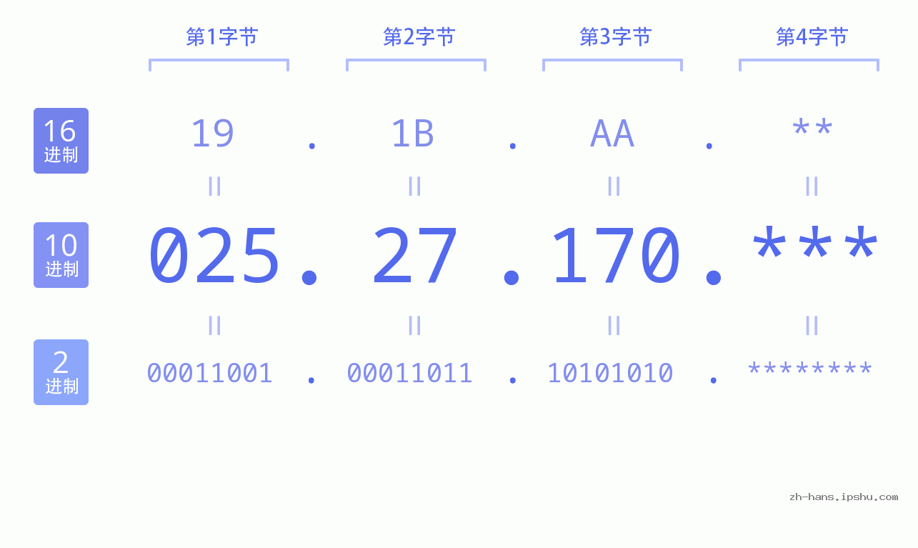 IPv4: 025.27.170 网络类型 网络号 主机号