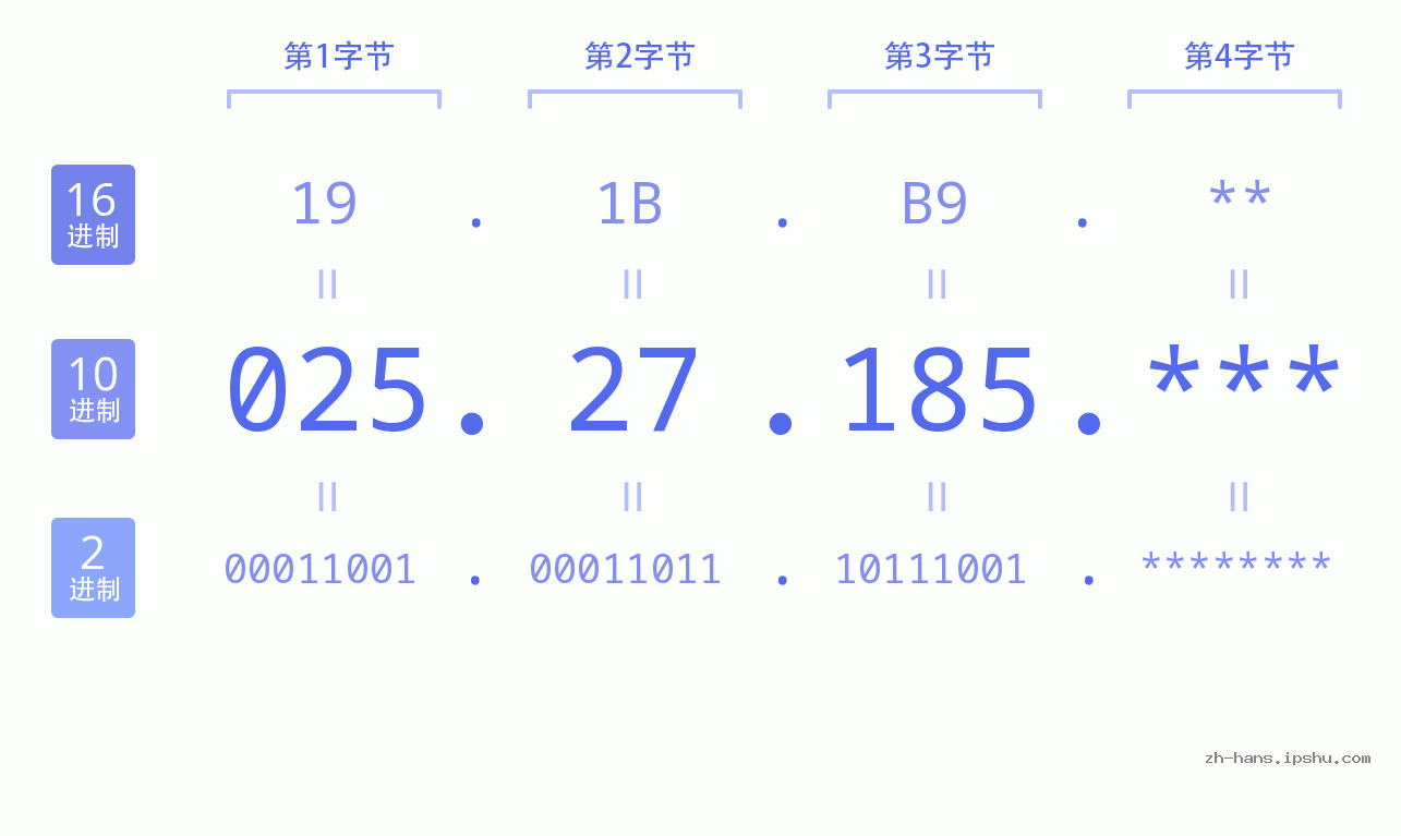 IP地址:025.27.185 数据结构图 二进制 十进制 十六进制 IPv4: 025.27.185 网络类型 网络号 主机号