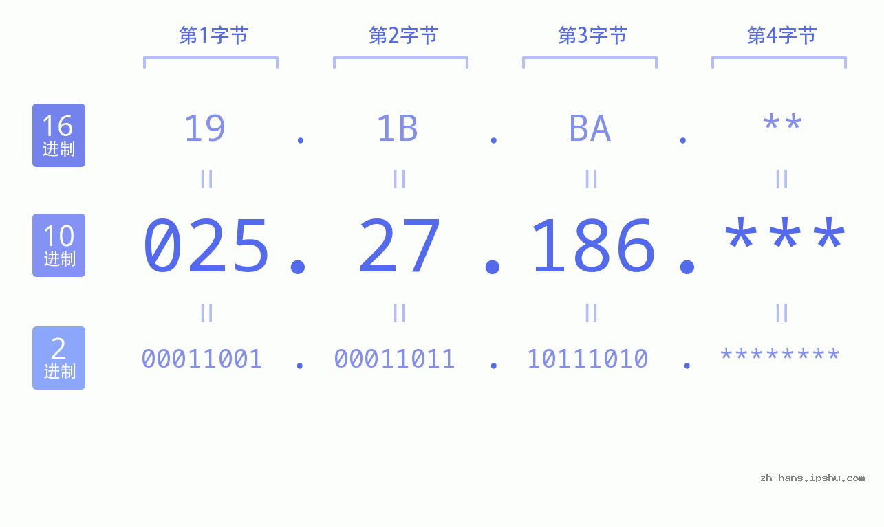 IP地址:025.27.186 数据结构图 二进制 十进制 十六进制 IPv4: 025.27.186 网络类型 网络号 主机号