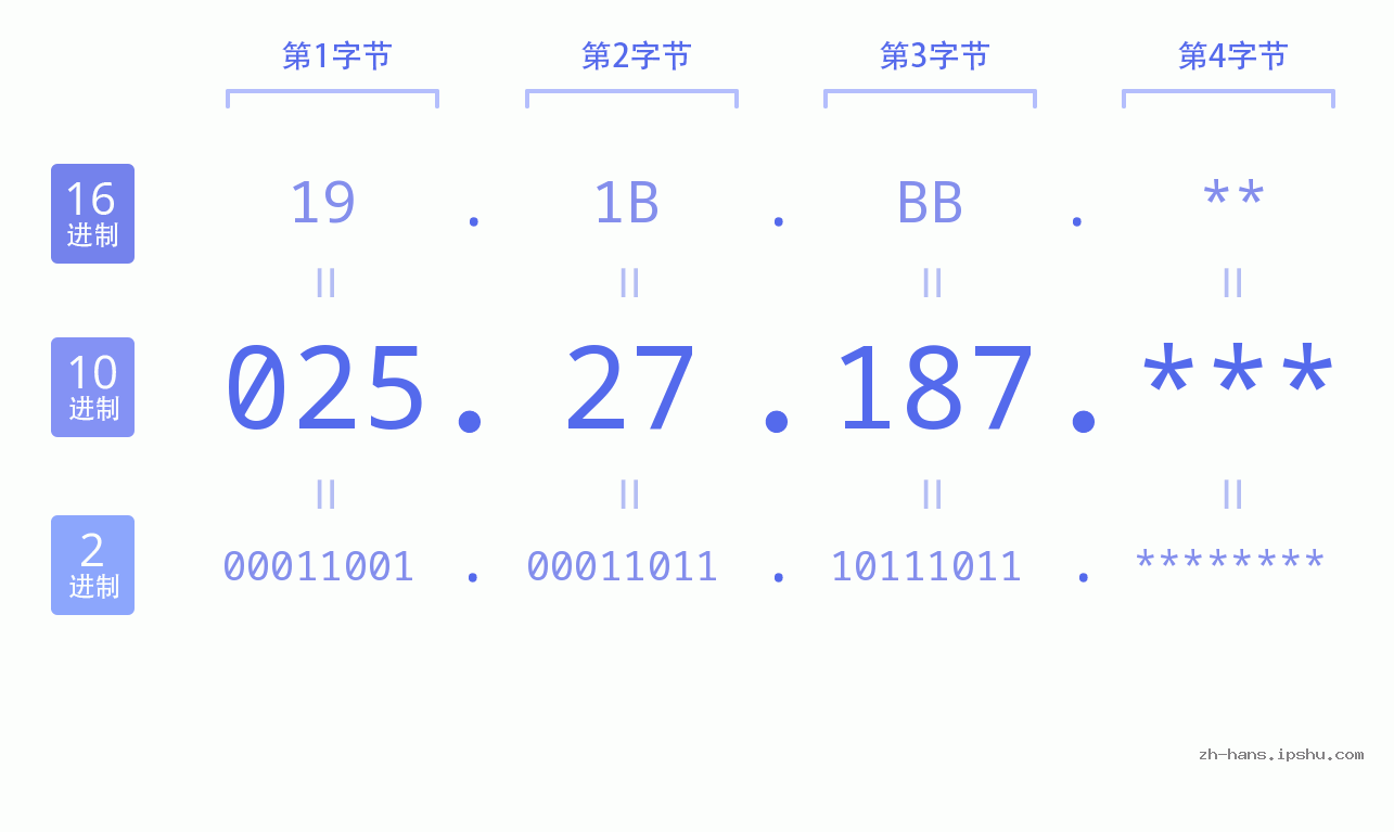 IP地址:025.27.187 数据结构图 二进制 十进制 十六进制 IPv4: 025.27.187 网络类型 网络号 主机号