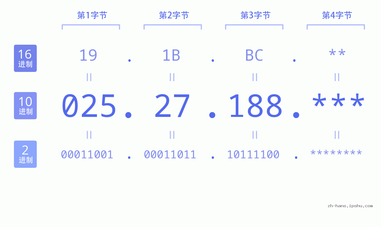 IPv4: 025.27.188 网络类型 网络号 主机号