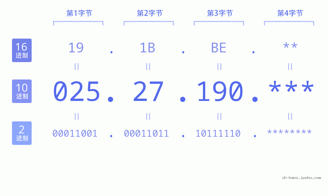 IP地址:025.27.190 数据结构图 二进制 十进制 十六进制 IPv4: 025.27.190 网络类型 网络号 主机号