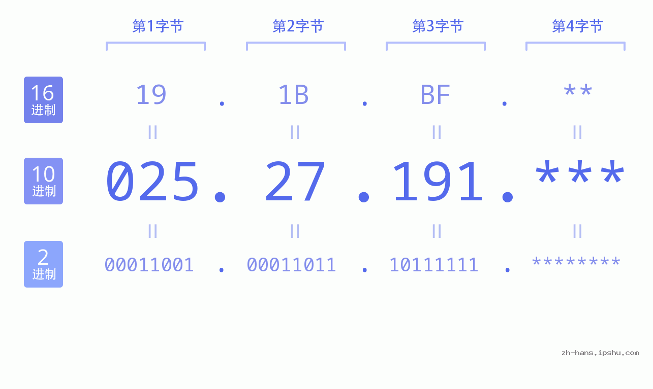 IP地址:025.27.191 数据结构图 二进制 十进制 十六进制 IPv4: 025.27.191 网络类型 网络号 主机号