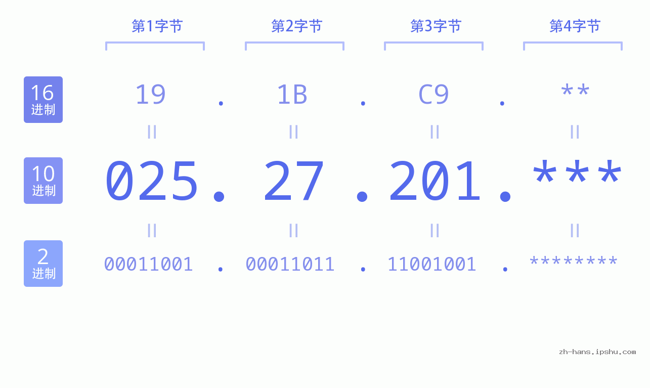 IP地址:025.27.201 数据结构图 二进制 十进制 十六进制 IPv4: 025.27.201 网络类型 网络号 主机号
