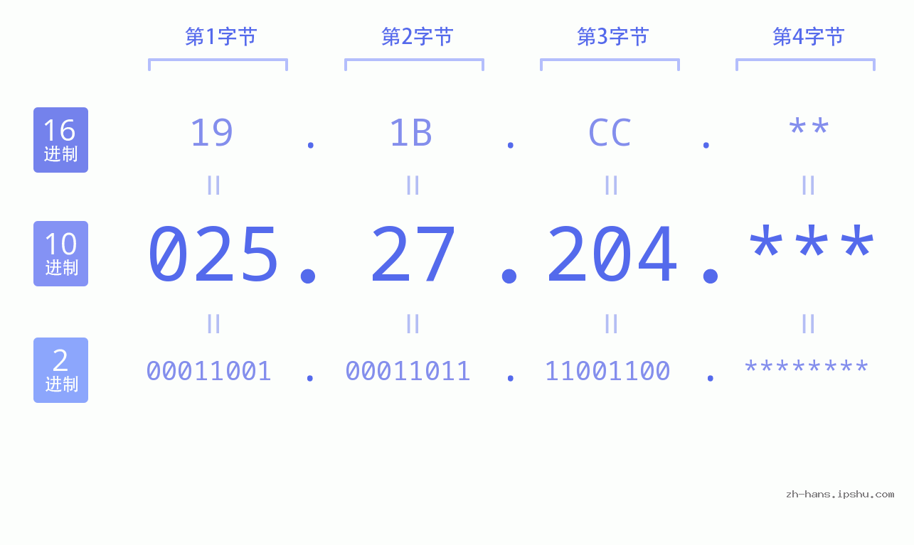 IPv4: 025.27.204 网络类型 网络号 主机号