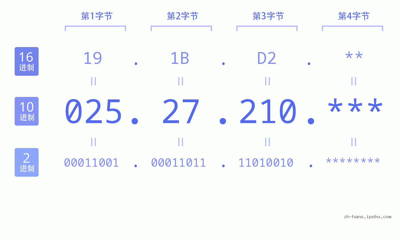 IPv4: 025.27.210 网络类型 网络号 主机号