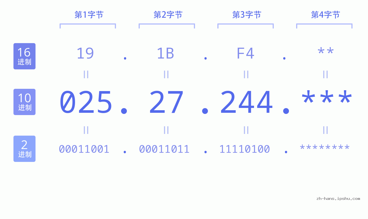 IP地址:025.27.244 数据结构图 二进制 十进制 十六进制 IPv4: 025.27.244 网络类型 网络号 主机号