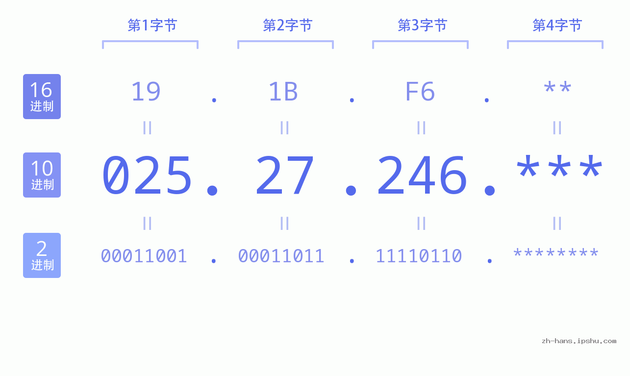 IPv4: 025.27.246 网络类型 网络号 主机号