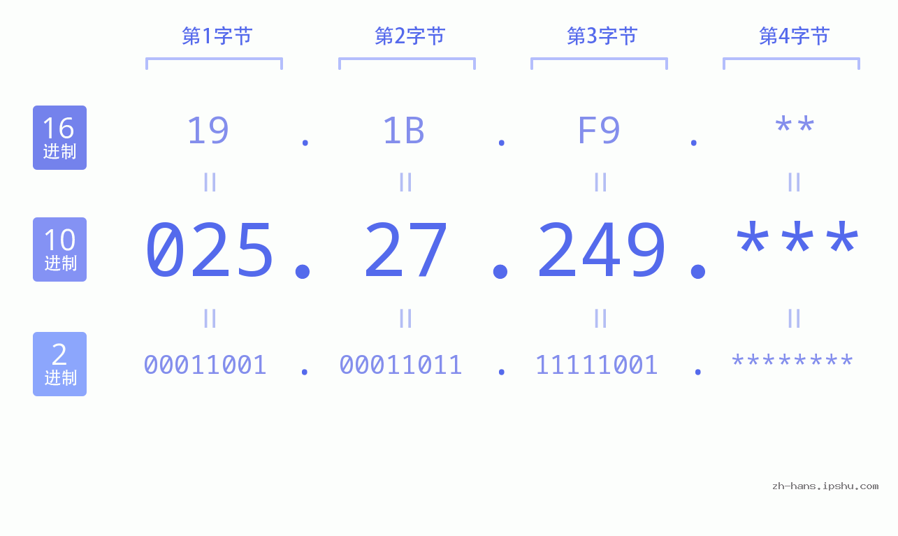 IPv4: 025.27.249 网络类型 网络号 主机号