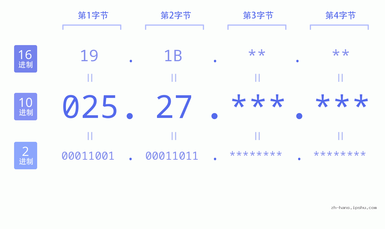 IP地址:025.27 数据结构图 二进制 十进制 十六进制 IPv4: 025.27 网络类型 网络号 主机号