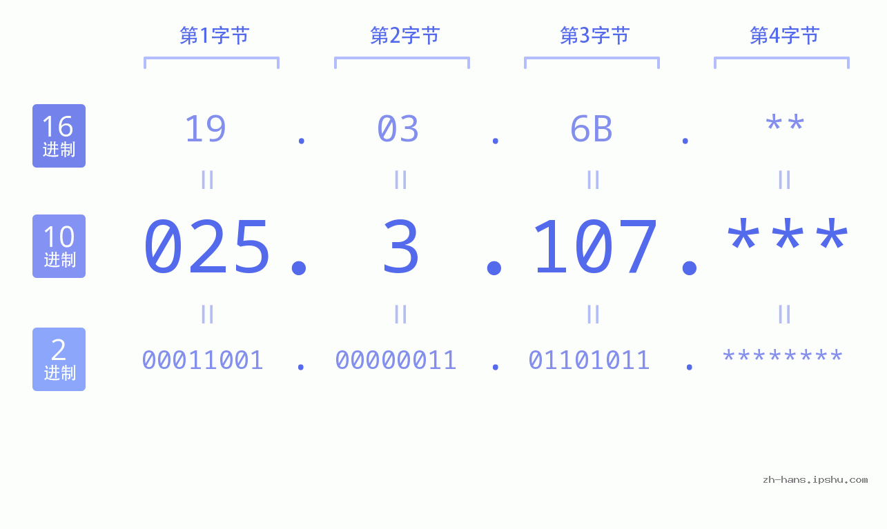 IP地址:025.3.107 数据结构图 二进制 十进制 十六进制 IPv4: 025.3.107 网络类型 网络号 主机号
