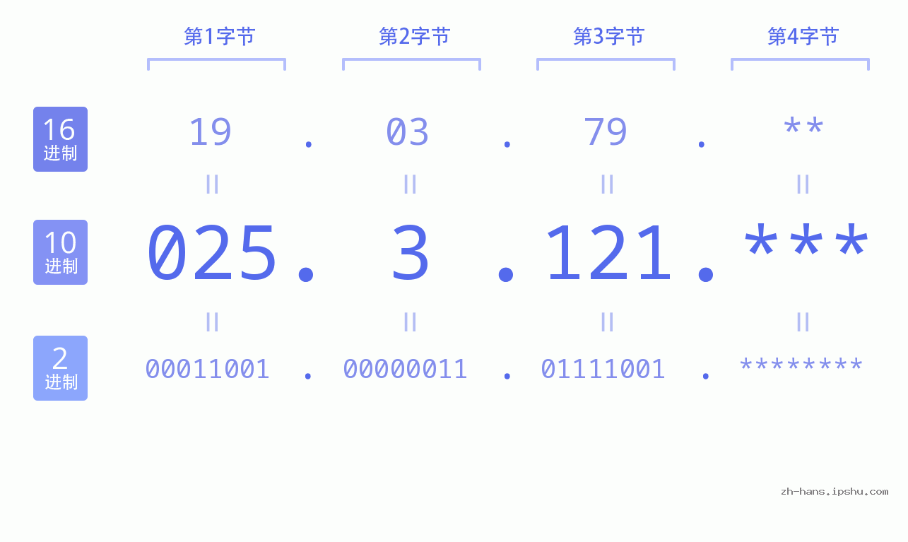 IP地址:025.3.121 数据结构图 二进制 十进制 十六进制 IPv4: 025.3.121 网络类型 网络号 主机号