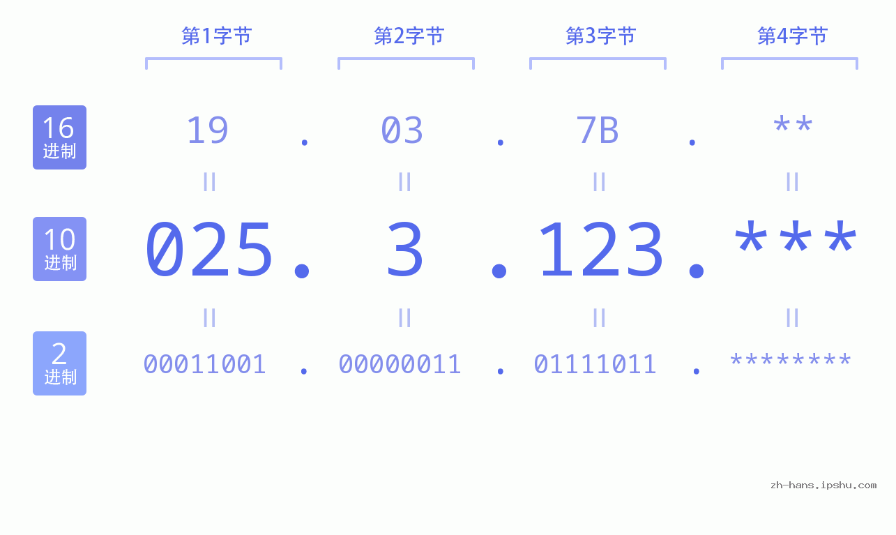 IP地址:025.3.123 数据结构图 二进制 十进制 十六进制 IPv4: 025.3.123 网络类型 网络号 主机号