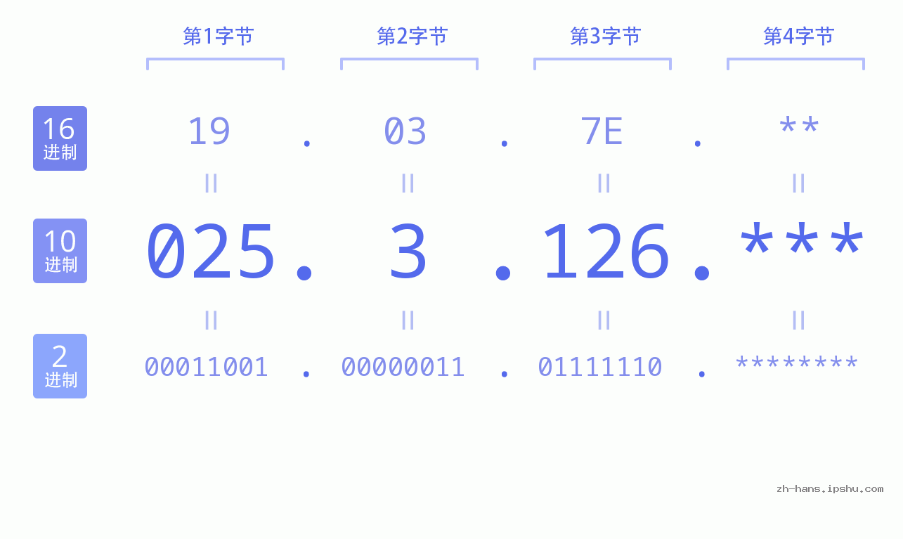 IP地址:025.3.126 数据结构图 二进制 十进制 十六进制 IPv4: 025.3.126 网络类型 网络号 主机号