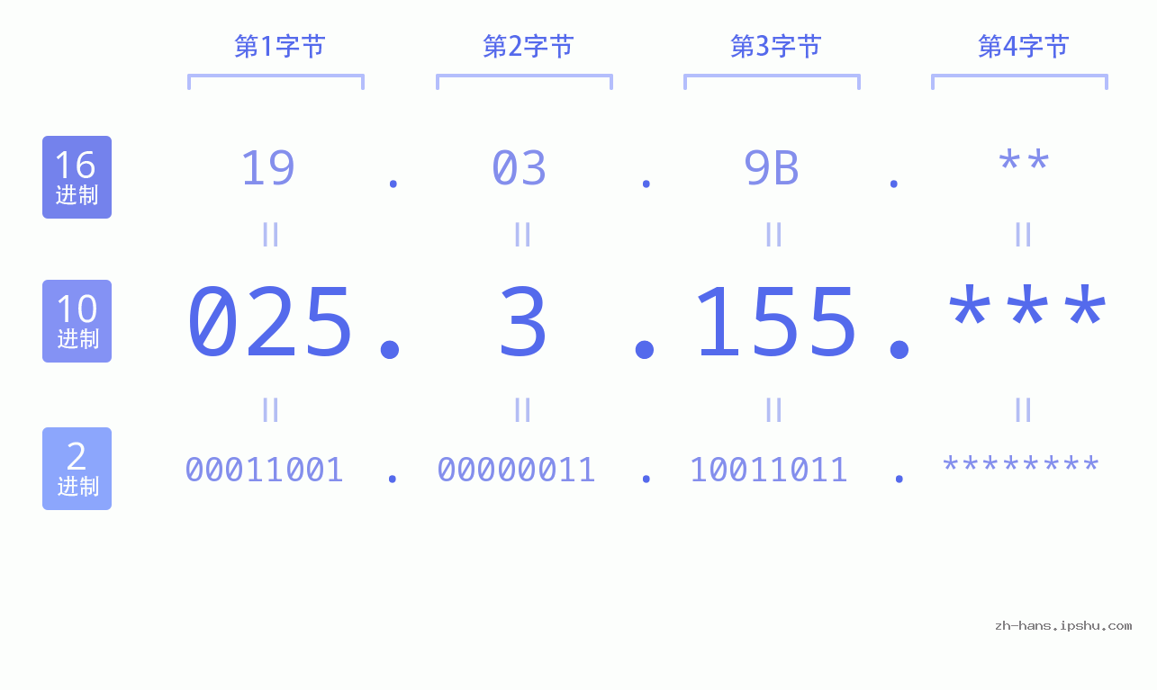 IP地址:025.3.155 数据结构图 二进制 十进制 十六进制 IPv4: 025.3.155 网络类型 网络号 主机号