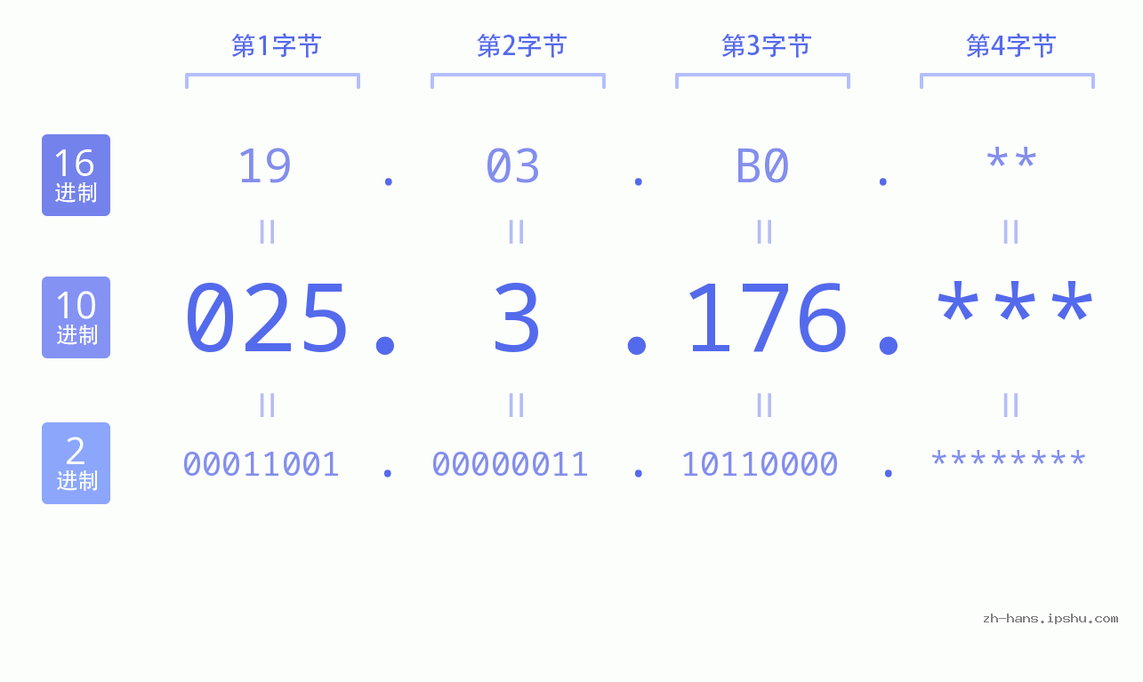 IP地址:025.3.176 数据结构图 二进制 十进制 十六进制 IPv4: 025.3.176 网络类型 网络号 主机号