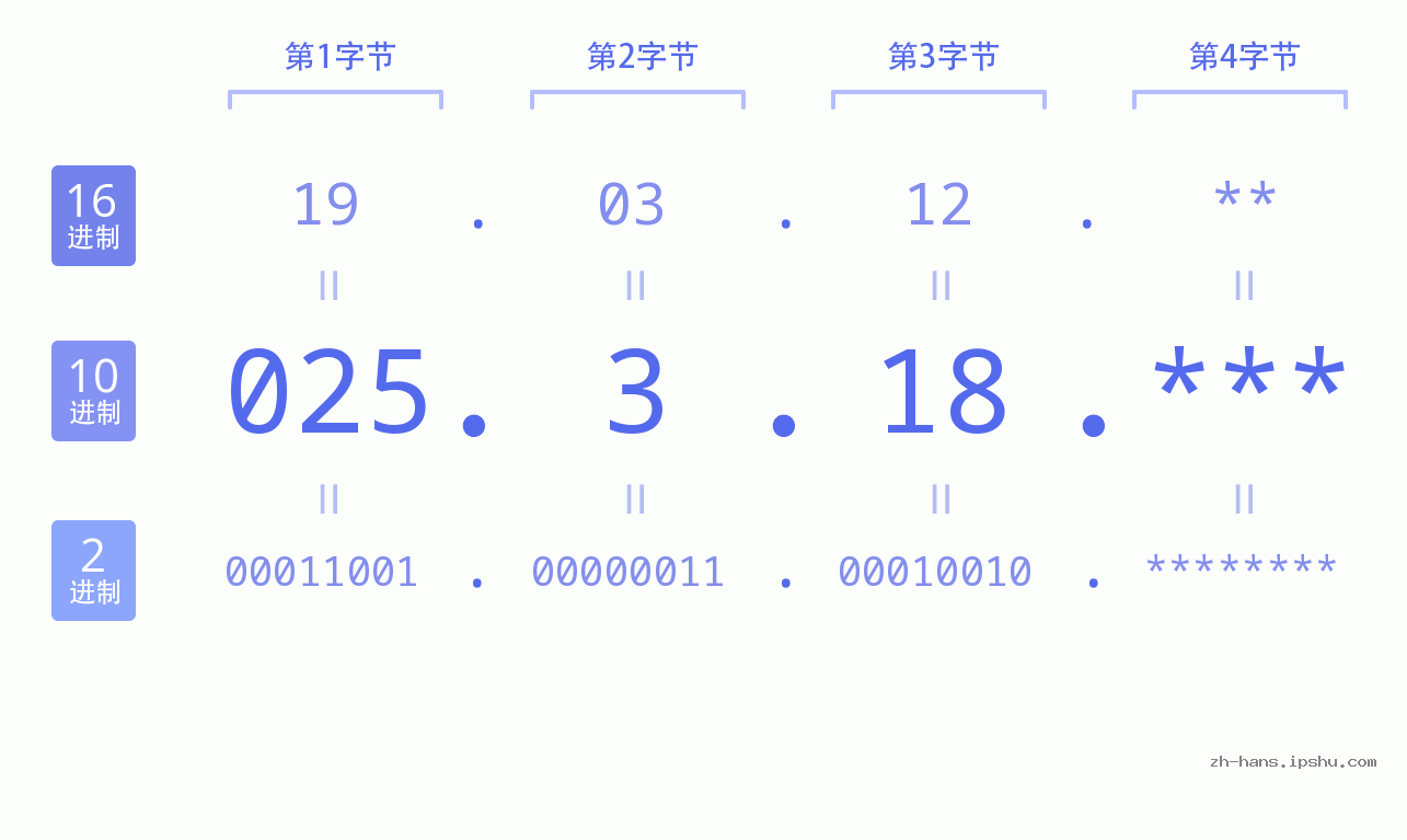 IP地址:025.3.18 数据结构图 二进制 十进制 十六进制 IPv4: 025.3.18 网络类型 网络号 主机号
