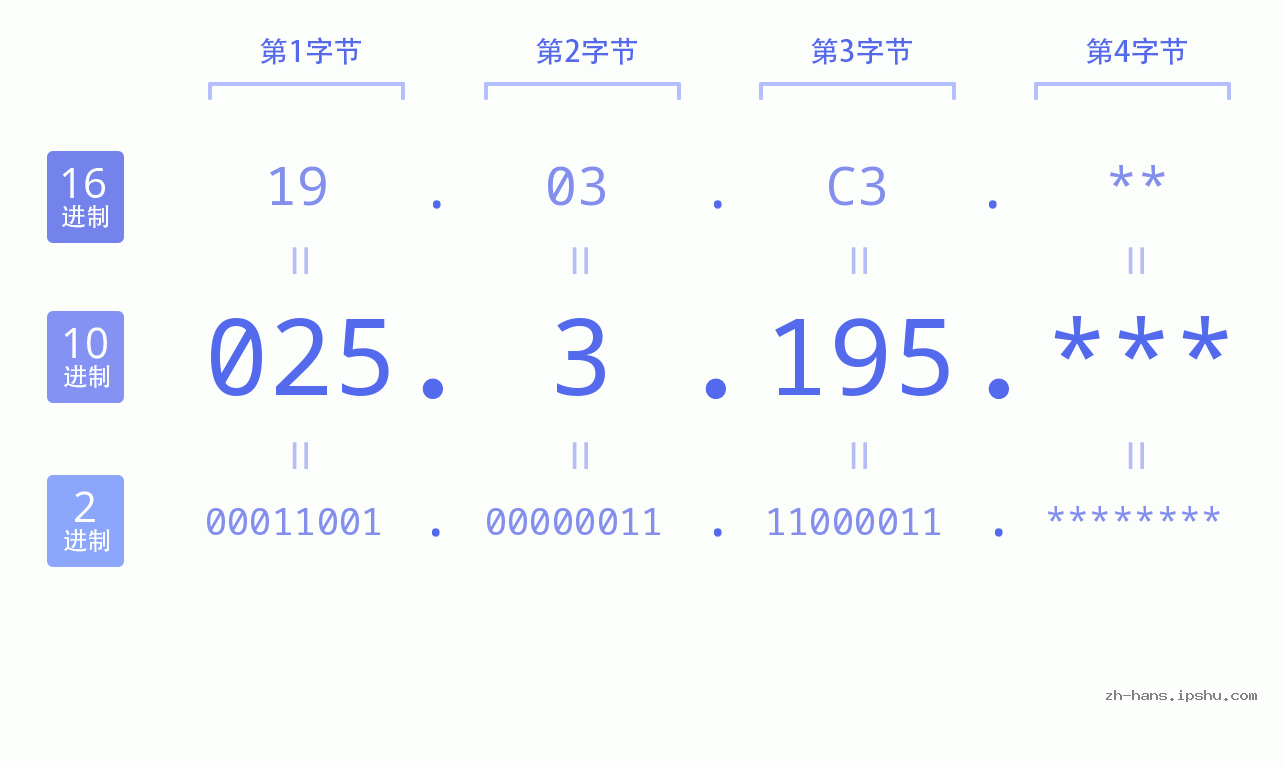 IP地址:025.3.195 数据结构图 二进制 十进制 十六进制 IPv4: 025.3.195 网络类型 网络号 主机号