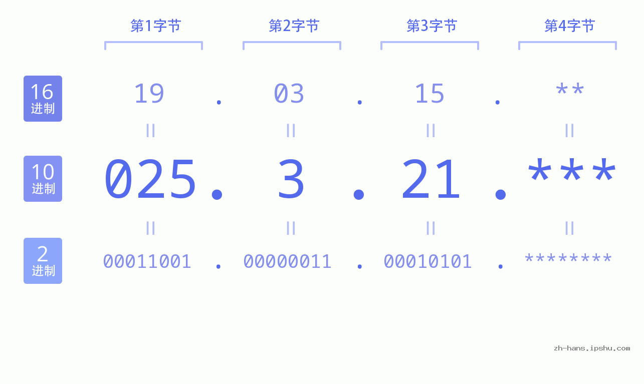 IP地址:025.3.21 数据结构图 二进制 十进制 十六进制 IPv4: 025.3.21 网络类型 网络号 主机号