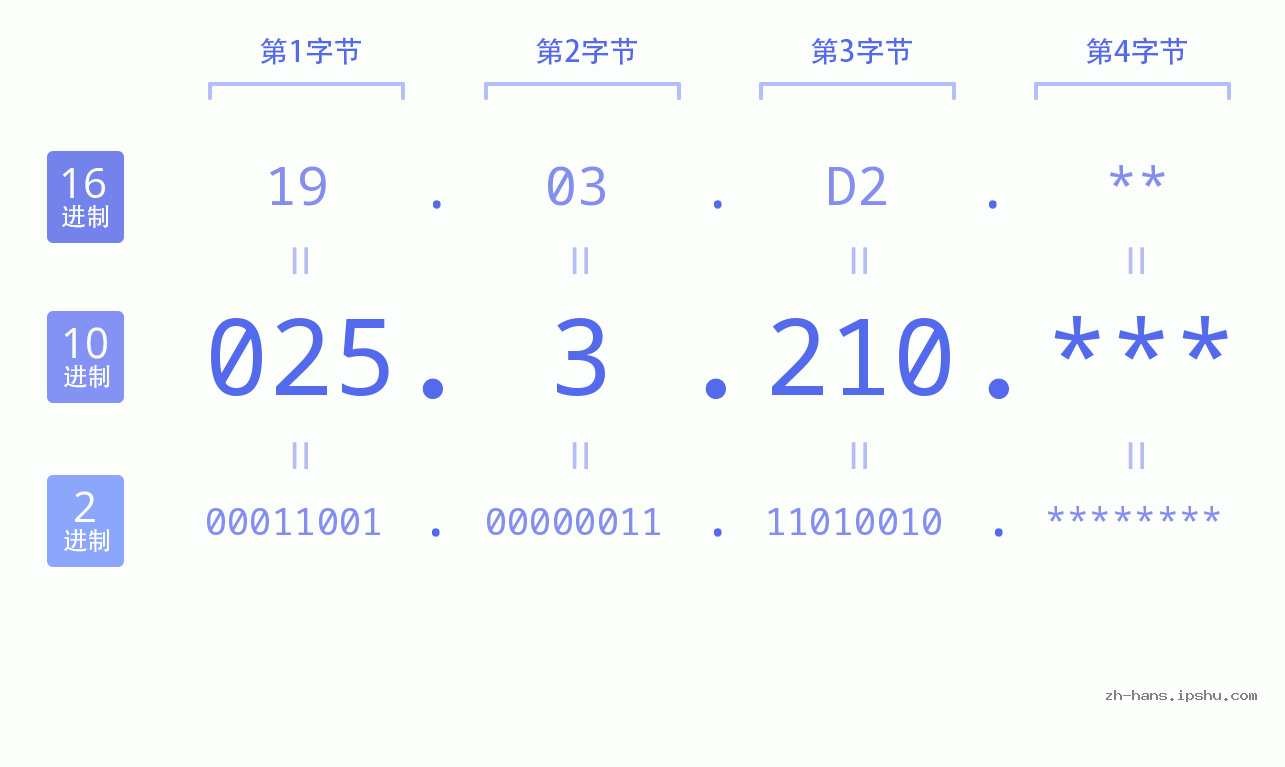 IP地址:025.3.210 数据结构图 二进制 十进制 十六进制 IPv4: 025.3.210 网络类型 网络号 主机号