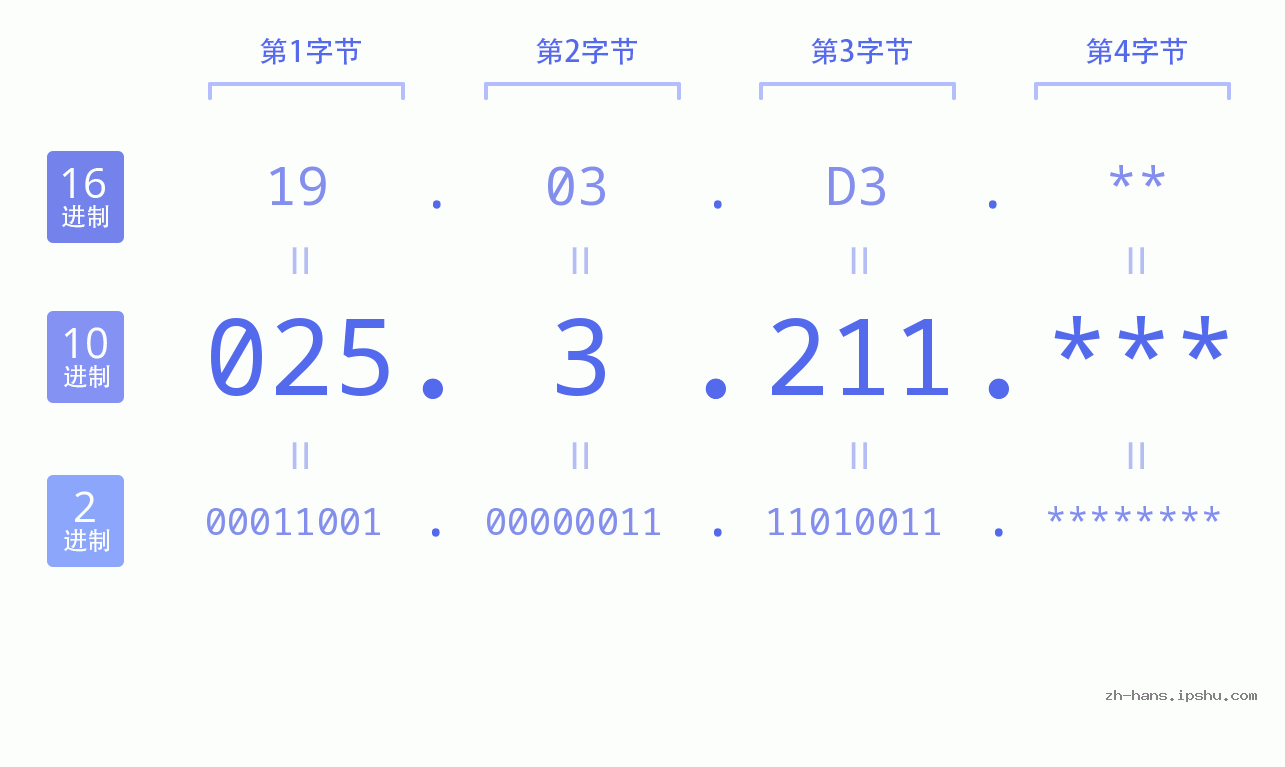 IP地址:025.3.211 数据结构图 二进制 十进制 十六进制 IPv4: 025.3.211 网络类型 网络号 主机号