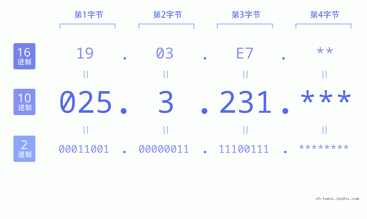 IP地址:025.3.231 数据结构图 二进制 十进制 十六进制 IPv4: 025.3.231 网络类型 网络号 主机号