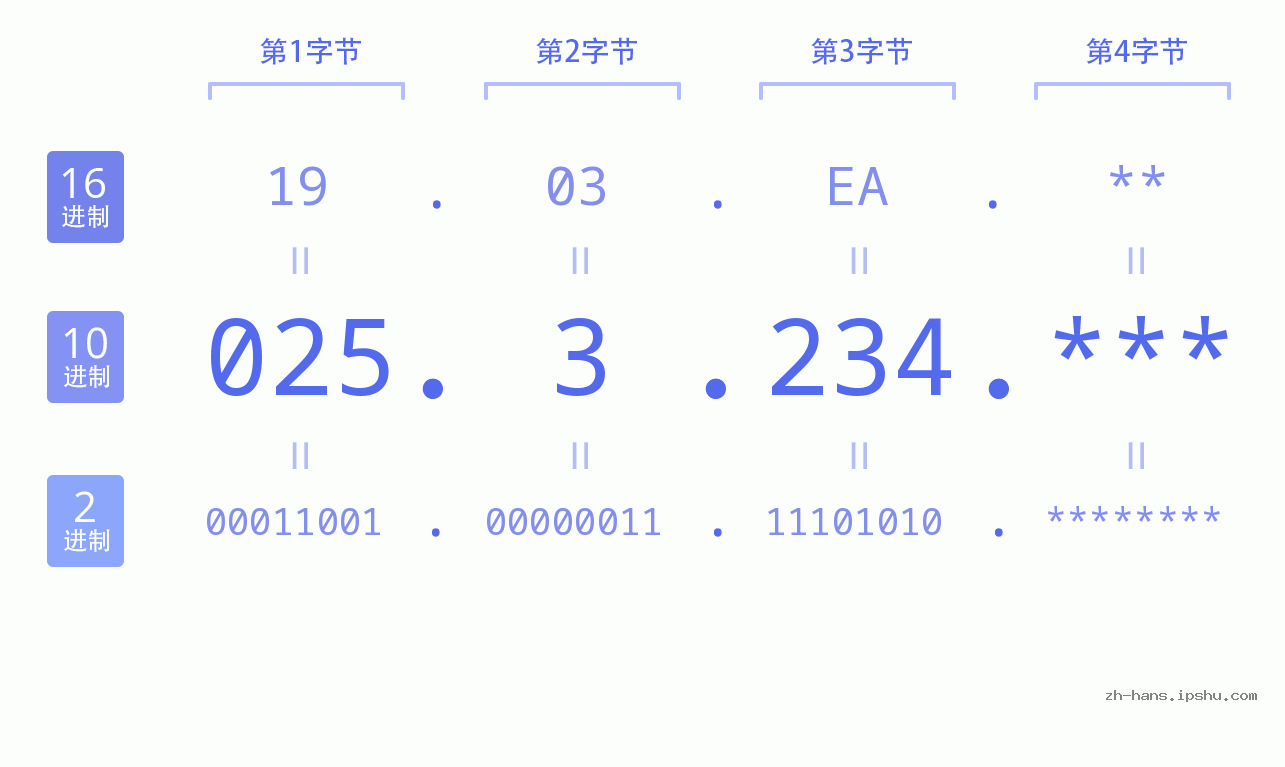 IP地址:025.3.234 数据结构图 二进制 十进制 十六进制 IPv4: 025.3.234 网络类型 网络号 主机号