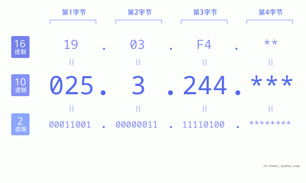 IP地址:025.3.244 数据结构图 二进制 十进制 十六进制 IPv4: 025.3.244 网络类型 网络号 主机号