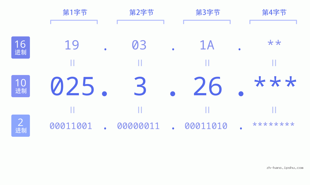 IP地址:025.3.26 数据结构图 二进制 十进制 十六进制 IPv4: 025.3.26 网络类型 网络号 主机号