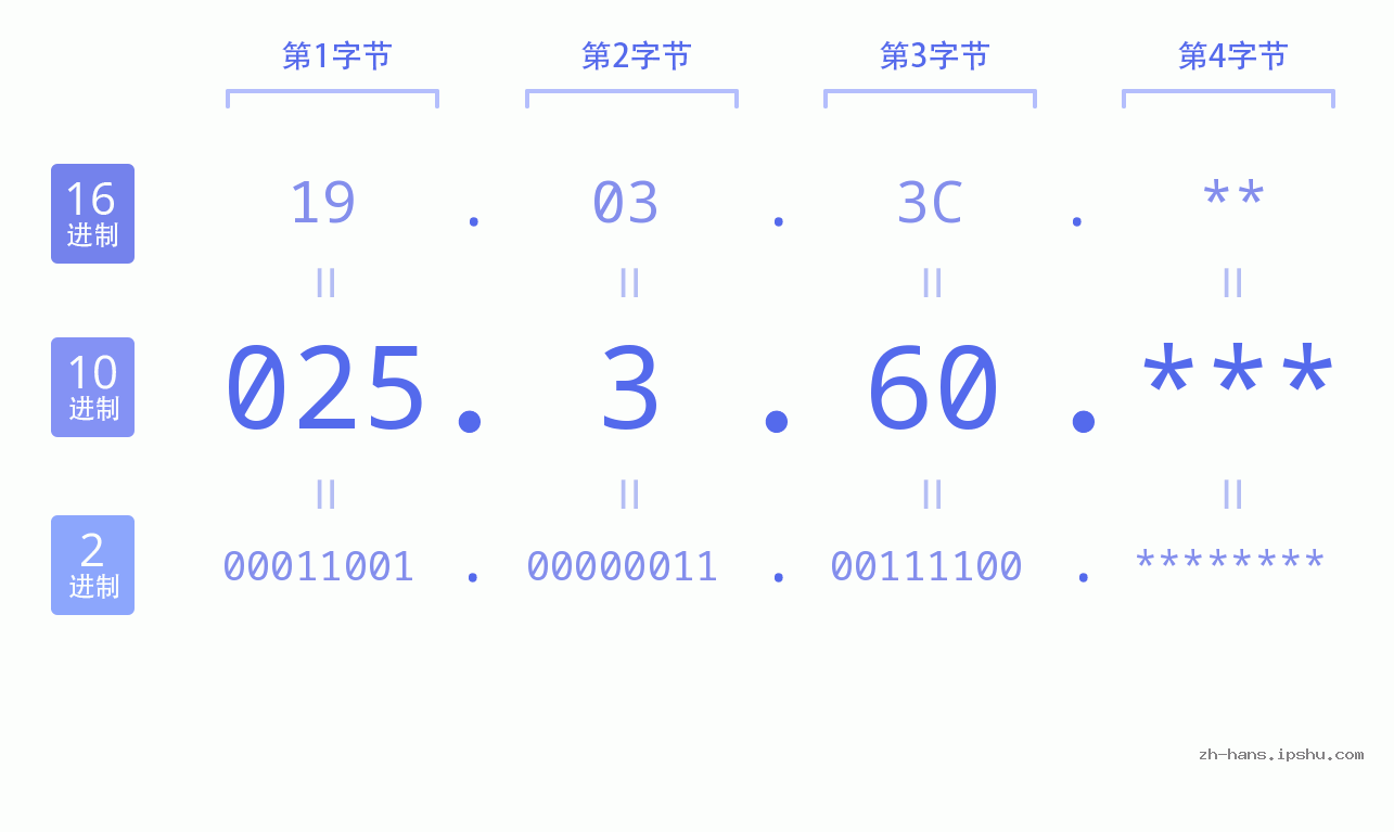 IP地址:025.3.60 数据结构图 二进制 十进制 十六进制 IPv4: 025.3.60 网络类型 网络号 主机号