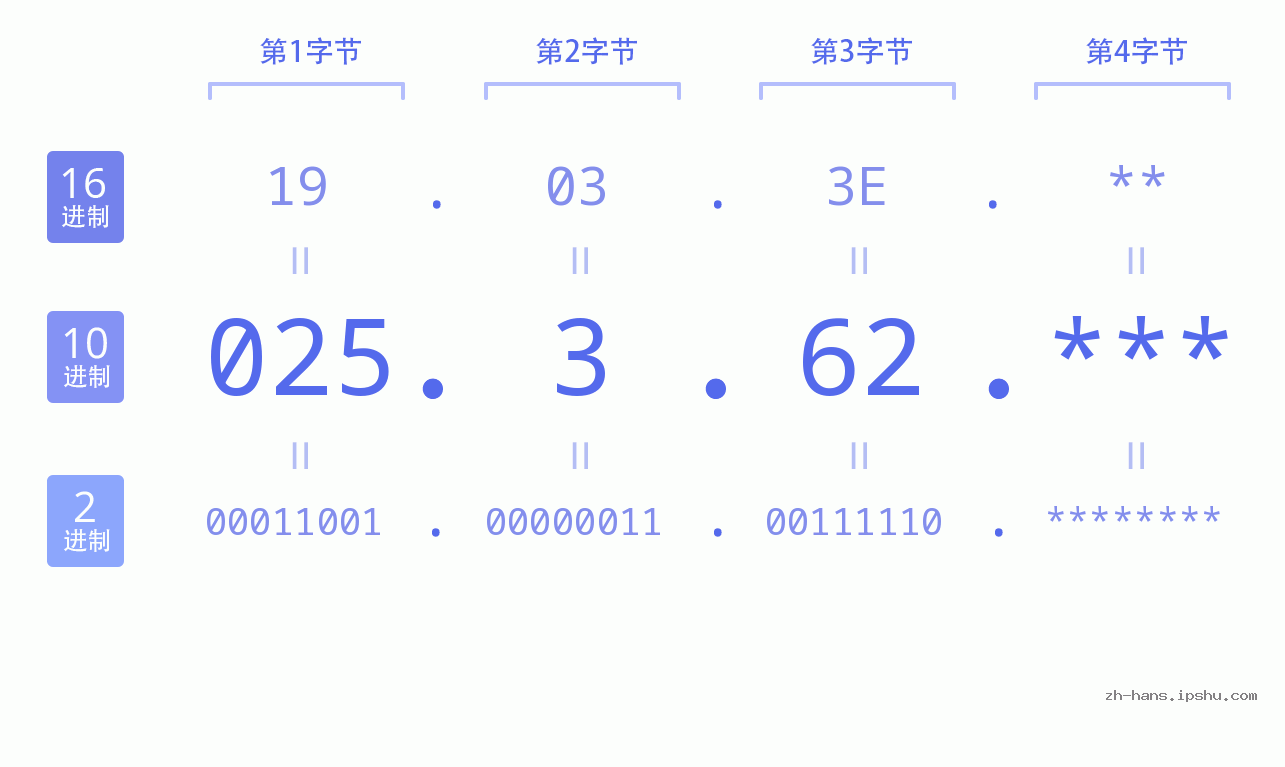 IP地址:025.3.62 数据结构图 二进制 十进制 十六进制 IPv4: 025.3.62 网络类型 网络号 主机号