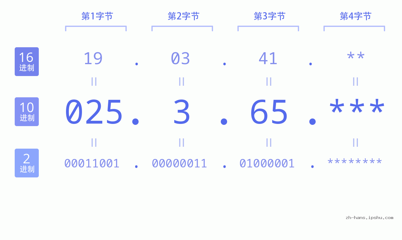 IP地址:025.3.65 数据结构图 二进制 十进制 十六进制 IPv4: 025.3.65 网络类型 网络号 主机号