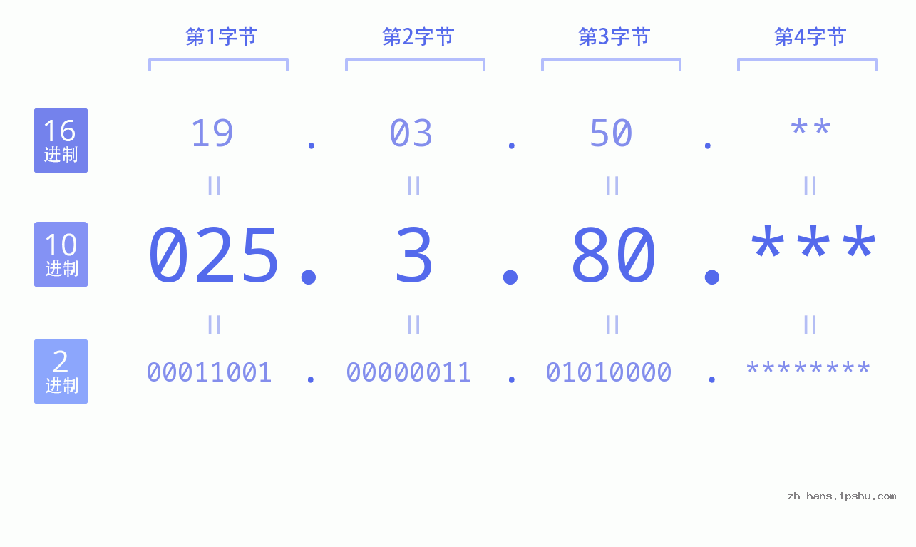 IP地址:025.3.80 数据结构图 二进制 十进制 十六进制 IPv4: 025.3.80 网络类型 网络号 主机号