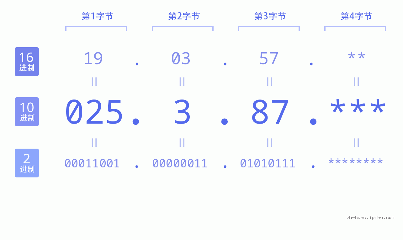IP地址:025.3.87 数据结构图 二进制 十进制 十六进制 IPv4: 025.3.87 网络类型 网络号 主机号