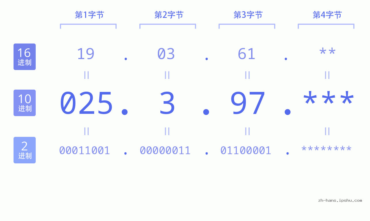 IP地址:025.3.97 数据结构图 二进制 十进制 十六进制 IPv4: 025.3.97 网络类型 网络号 主机号