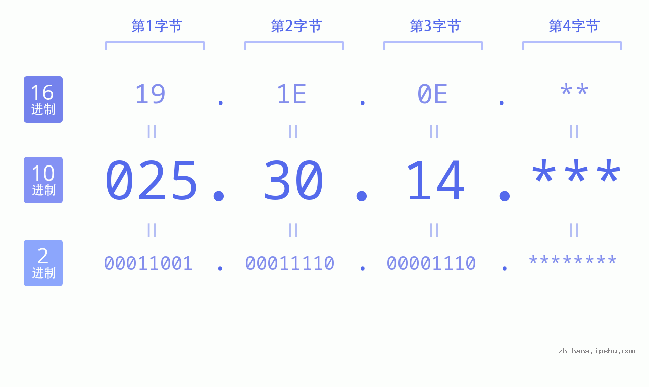 IPv4: 025.30.14 网络类型 网络号 主机号