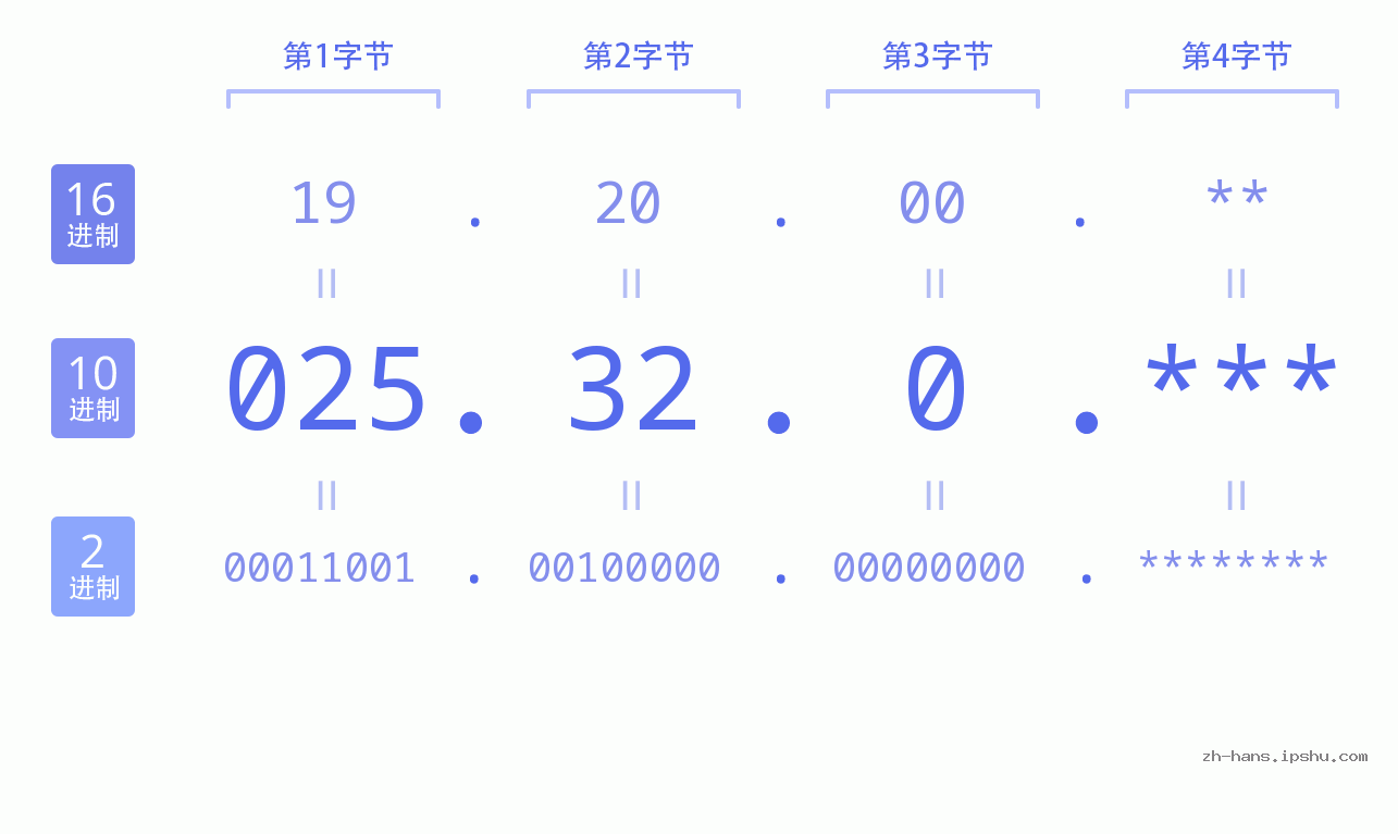 IP地址:025.32.0 数据结构图 二进制 十进制 十六进制 IPv4: 025.32.0 网络类型 网络号 主机号