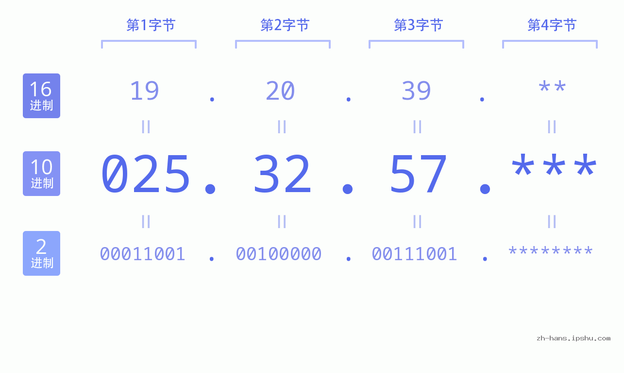 IP地址:025.32.57 数据结构图 二进制 十进制 十六进制 IPv4: 025.32.57 网络类型 网络号 主机号