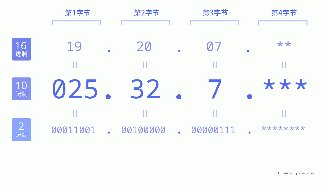 IPv4: 025.32.7 网络类型 网络号 主机号