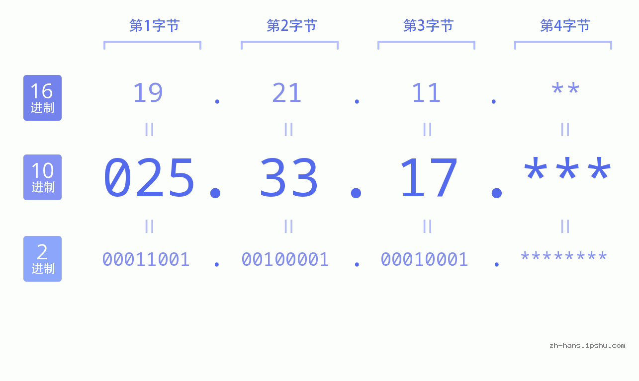 IP地址:025.33.17 数据结构图 二进制 十进制 十六进制 IPv4: 025.33.17 网络类型 网络号 主机号