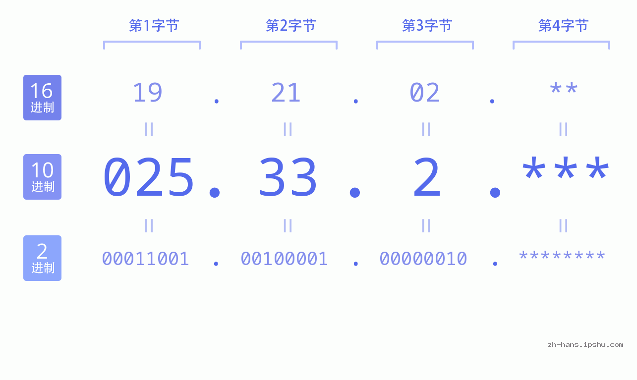IPv4: 025.33.2 网络类型 网络号 主机号