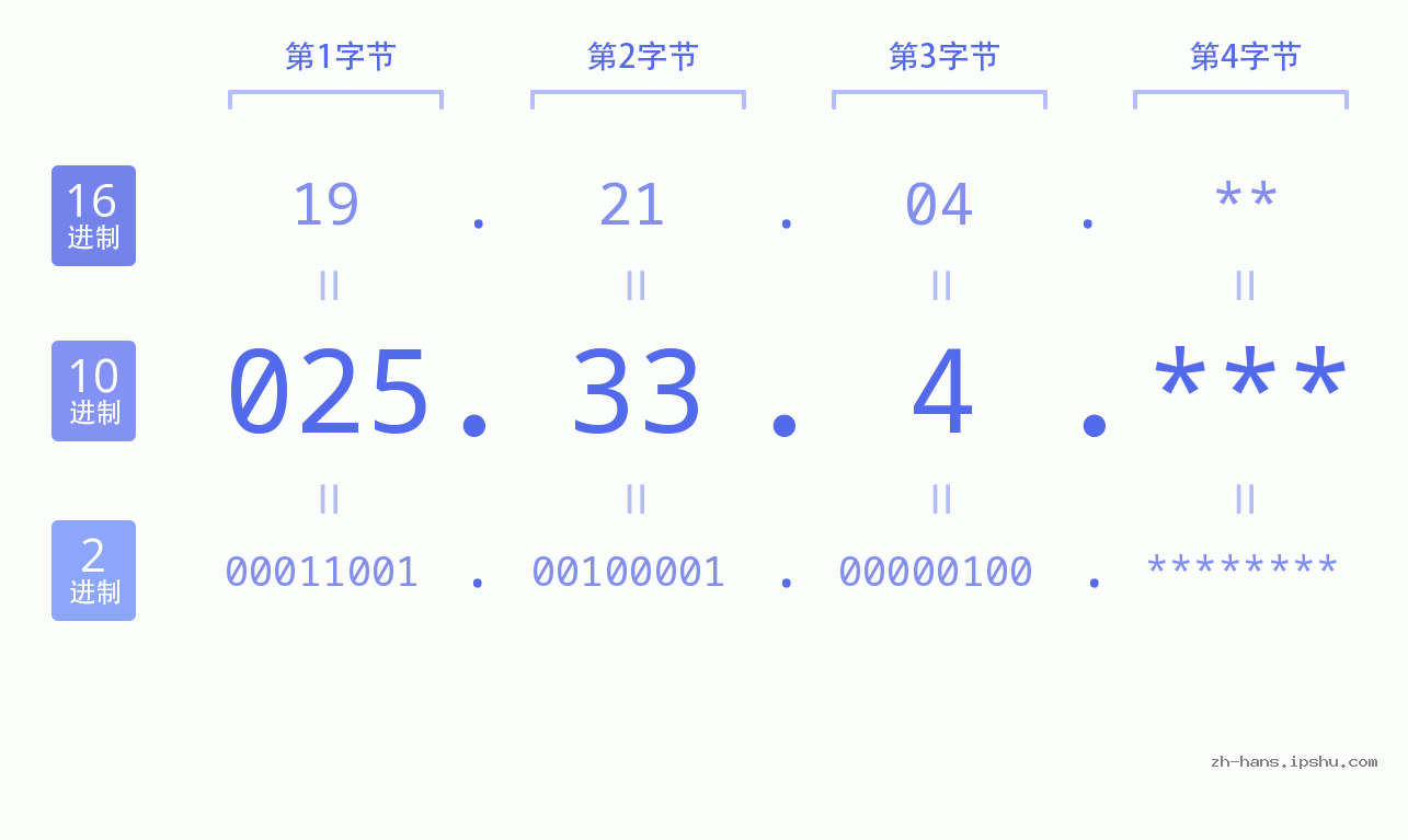 IP地址:025.33.4 数据结构图 二进制 十进制 十六进制 IPv4: 025.33.4 网络类型 网络号 主机号