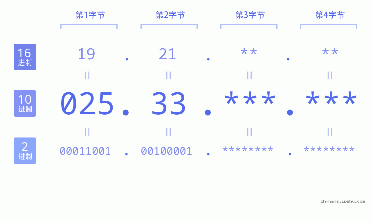IP地址:025.33 数据结构图 二进制 十进制 十六进制 IPv4: 025.33 网络类型 网络号 主机号