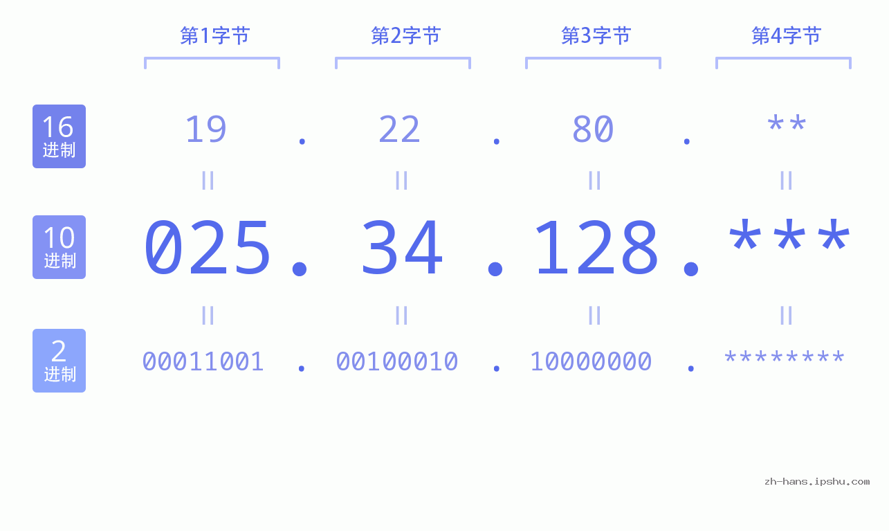 IP地址:025.34.128 数据结构图 二进制 十进制 十六进制 IPv4: 025.34.128 网络类型 网络号 主机号