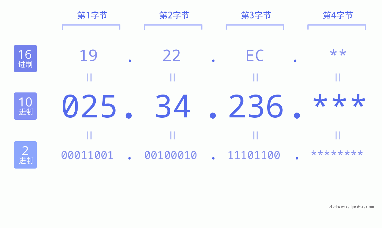 IP地址:025.34.236 数据结构图 二进制 十进制 十六进制 IPv4: 025.34.236 网络类型 网络号 主机号